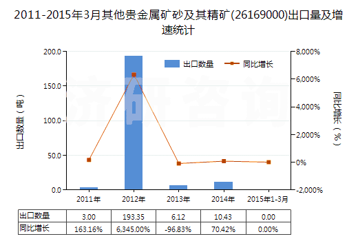 2011-2015年3月其他貴金屬礦砂及其精礦(26169000)出口量及增速統(tǒng)計(jì)